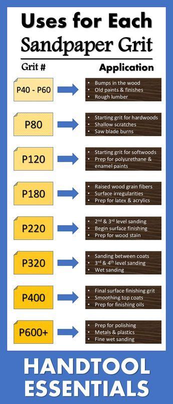 wood sandpaper grit chart|sandpaper grit grades chart.